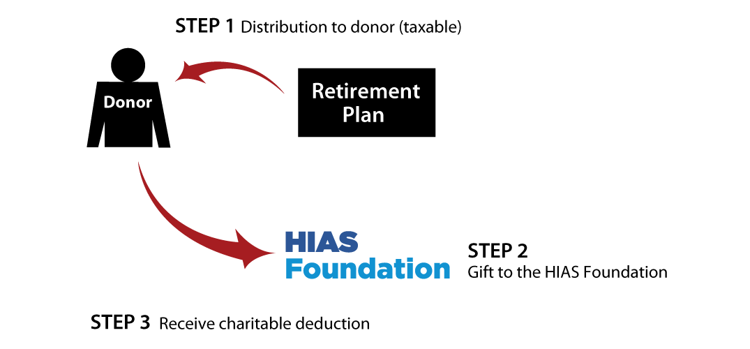 Gifts from Retirement Plans During Life Thumbnail