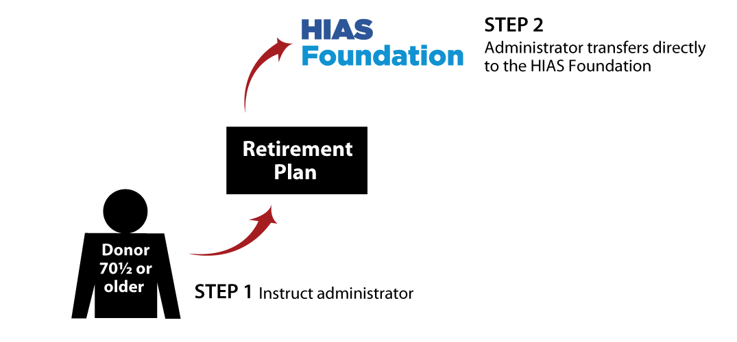 IRA Rollover Gifts (QCD) Thumbnail