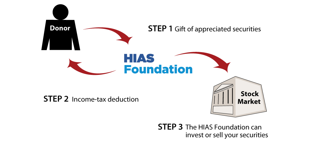 Gifts of Appreciated Securities Diagram. Description of image is listed below. Gifts of Appreciated Securities Diagram. Description of image is listed below.
