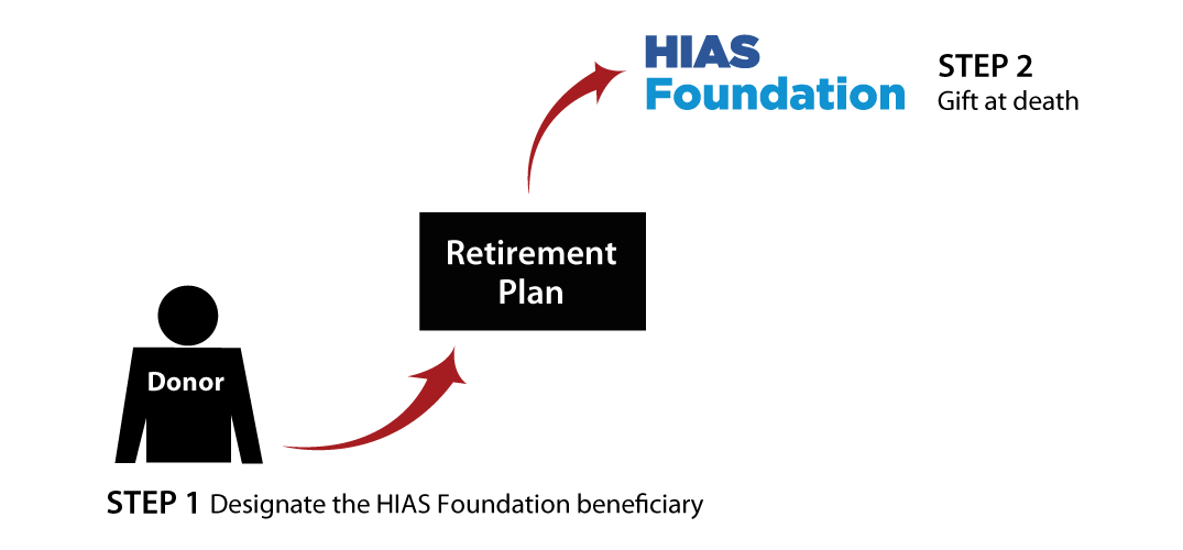 Gifts from Retirement Plans at Death Diagram. Description of image is listed below. Gifts from Retirement Plans at Death Diagram. Description of image is listed below.